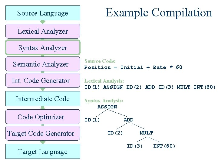 Example Compilation Source Language Lexical Analyzer Syntax Analyzer Semantic Analyzer Source Code: Position =