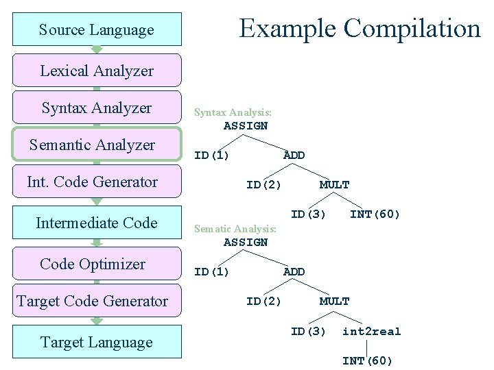 Example Compilation Source Language Lexical Analyzer Syntax Analysis: ASSIGN Semantic Analyzer ID(1) Int. Code