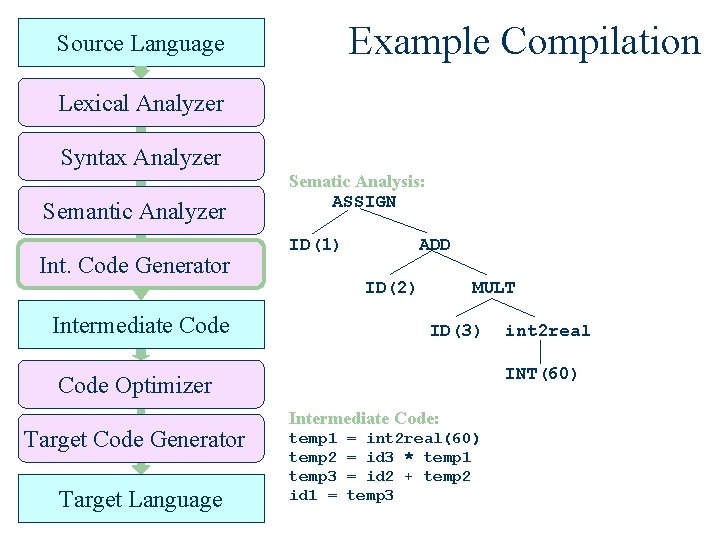 Example Compilation Source Language Lexical Analyzer Syntax Analyzer Semantic Analyzer Int. Code Generator Sematic
