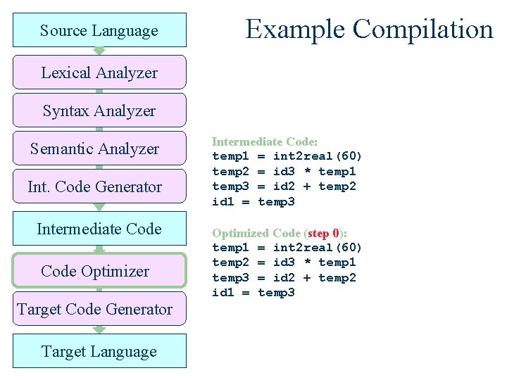 Source Language Example Compilation Lexical Analyzer Syntax Analyzer Semantic Analyzer Int. Code Generator Intermediate