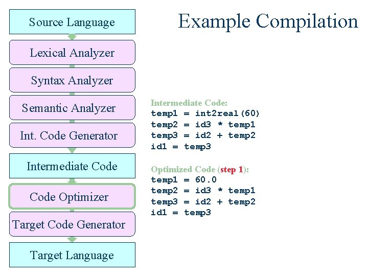 Source Language Example Compilation Lexical Analyzer Syntax Analyzer Semantic Analyzer Int. Code Generator Intermediate