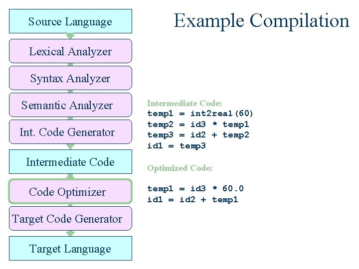 Source Language Example Compilation Lexical Analyzer Syntax Analyzer Semantic Analyzer Int. Code Generator Intermediate