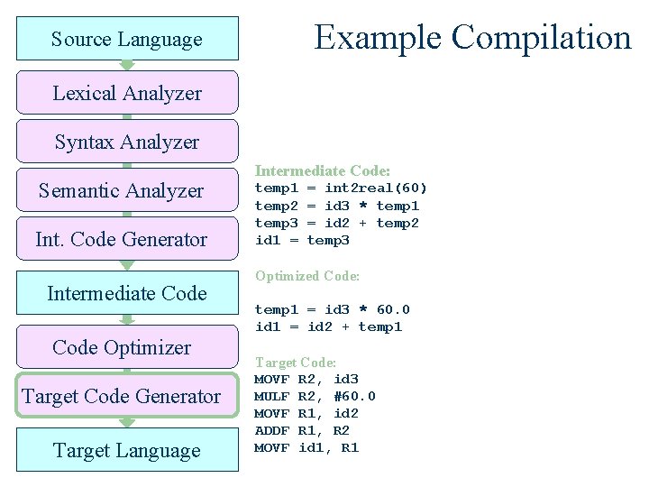 Example Compilation Source Language Lexical Analyzer Syntax Analyzer Semantic Analyzer Int. Code Generator Intermediate