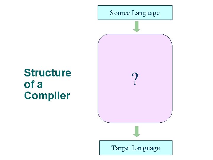 Source Language Structure of a Compiler ? Target Language 