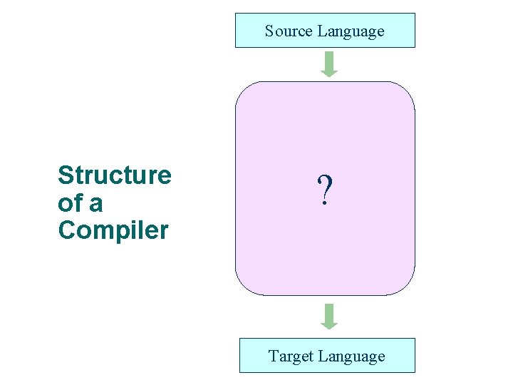 Source Language Structure of a Compiler ? Target Language 