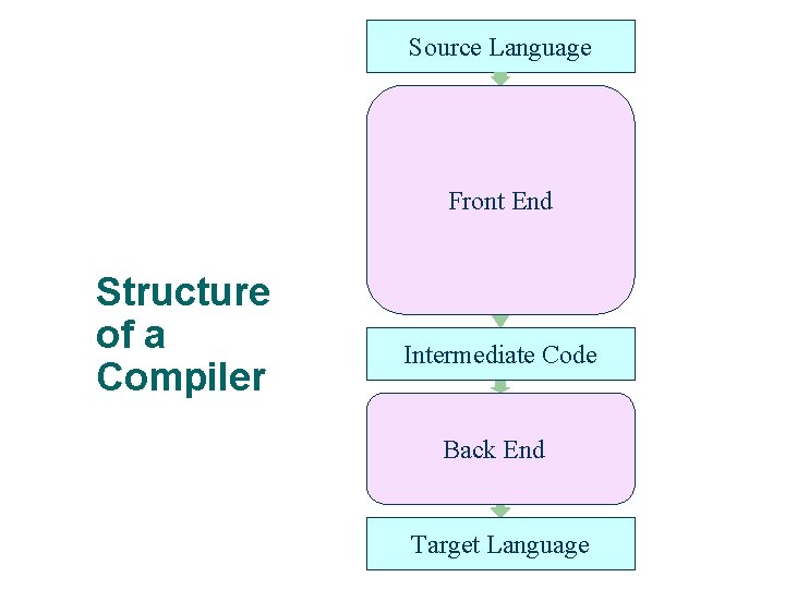 Source Language Front End Structure of a Compiler Intermediate Code Back End Target Language