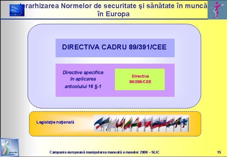 Ierarhizarea Normelor de securitate şi sănătate în muncă în Europa DIRECTIVA CADRU 89/391/CEE Directive