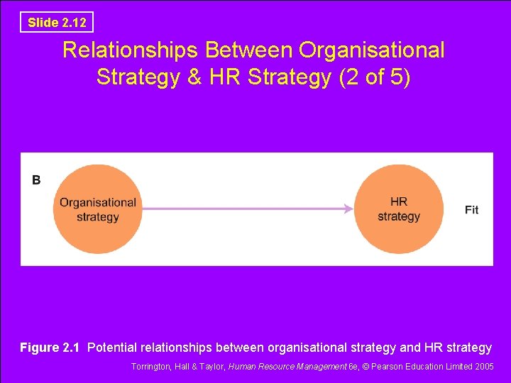 Slide 2. 12 Relationships Between Organisational Strategy & HR Strategy (2 of 5) Figure Slide 2. 12 Relationships Between Organisational Strategy & HR Strategy (2 of 5) Figure