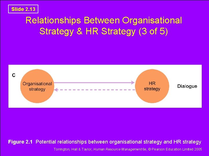Slide 2. 13 Relationships Between Organisational Strategy & HR Strategy (3 of 5) Figure Slide 2. 13 Relationships Between Organisational Strategy & HR Strategy (3 of 5) Figure