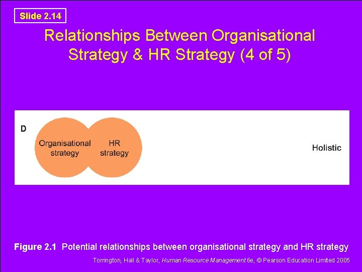 Slide 2. 14 Relationships Between Organisational Strategy & HR Strategy (4 of 5) Figure Slide 2. 14 Relationships Between Organisational Strategy & HR Strategy (4 of 5) Figure
