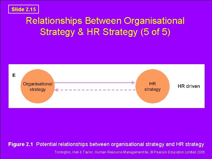 Slide 2. 15 Relationships Between Organisational Strategy & HR Strategy (5 of 5) Figure Slide 2. 15 Relationships Between Organisational Strategy & HR Strategy (5 of 5) Figure