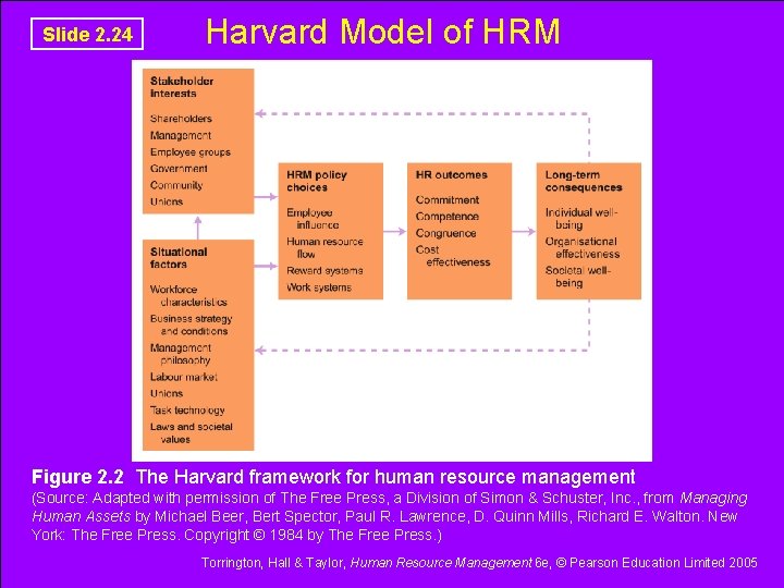 Slide 2. 24 Harvard Model of HRM Figure 2. 2 The Harvard framework for Slide 2. 24 Harvard Model of HRM Figure 2. 2 The Harvard framework for