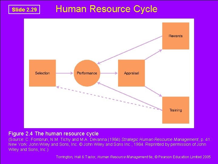 Slide 2. 29 Human Resource Cycle Figure 2. 4 The human resource cycle (Source: Slide 2. 29 Human Resource Cycle Figure 2. 4 The human resource cycle (Source: