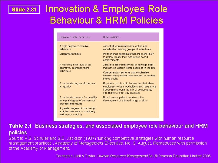 Slide 2. 31 Innovation & Employee Role Behaviour & HRM Policies Table 2. 1 Slide 2. 31 Innovation & Employee Role Behaviour & HRM Policies Table 2. 1