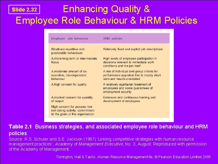 Enhancing Quality & Employee Role Behaviour & HRM Policies Slide 2. 32 Table 2. Enhancing Quality & Employee Role Behaviour & HRM Policies Slide 2. 32 Table 2.