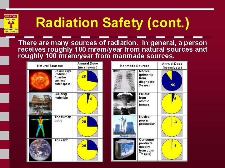 Radiation Safety (cont. ) There are many sources of radiation. In general, a person