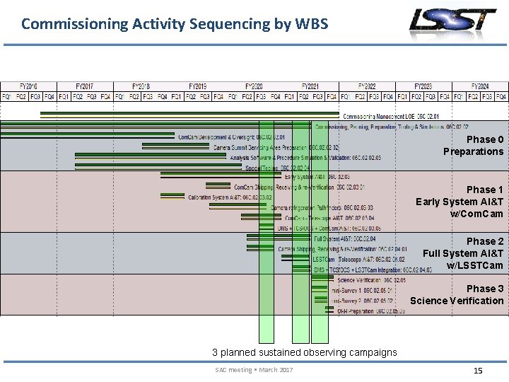 Commissioning Activity Sequencing by WBS Phase 0 Preparations Phase 1 Early System AI&T w/Com.