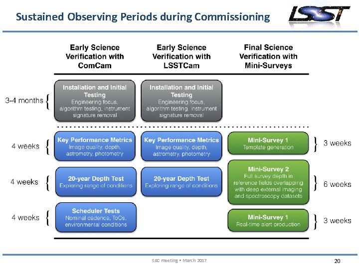 Sustained Observing Periods during Commissioning SAC meeting • March 2017 20 
