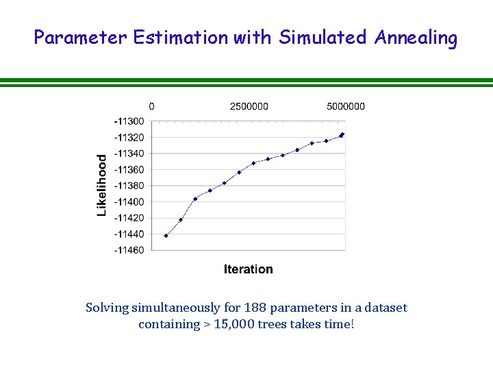 Parameter Estimation with Simulated Annealing Solving simultaneously for 188 parameters in a dataset containing