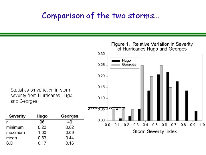 Comparison of the two storms. . . Statistics on variation in storm severity from