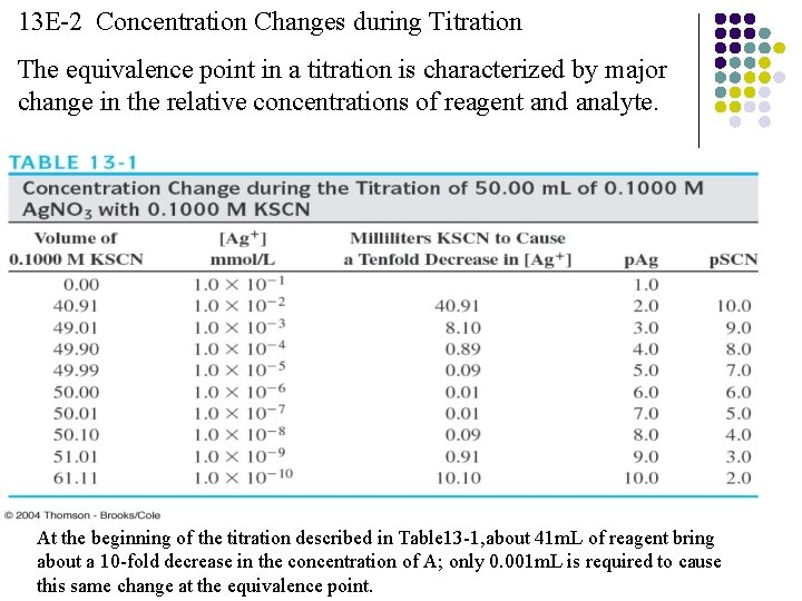 13 E-2 Concentration Changes during Titration The equivalence point in a titration is characterized