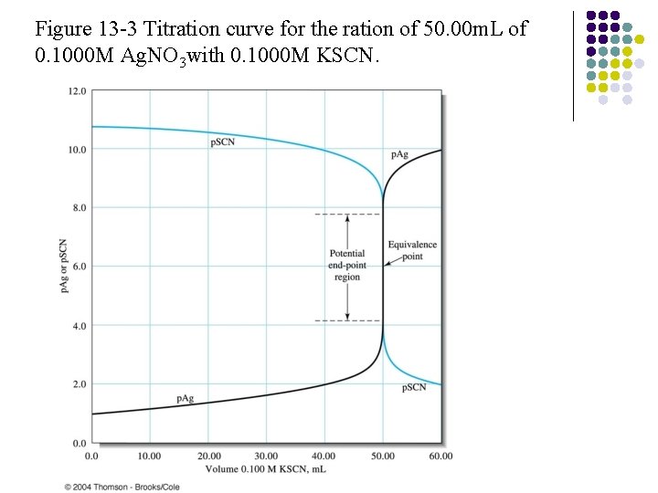 Figure 13 -3 Titration curve for the ration of 50. 00 m. L of