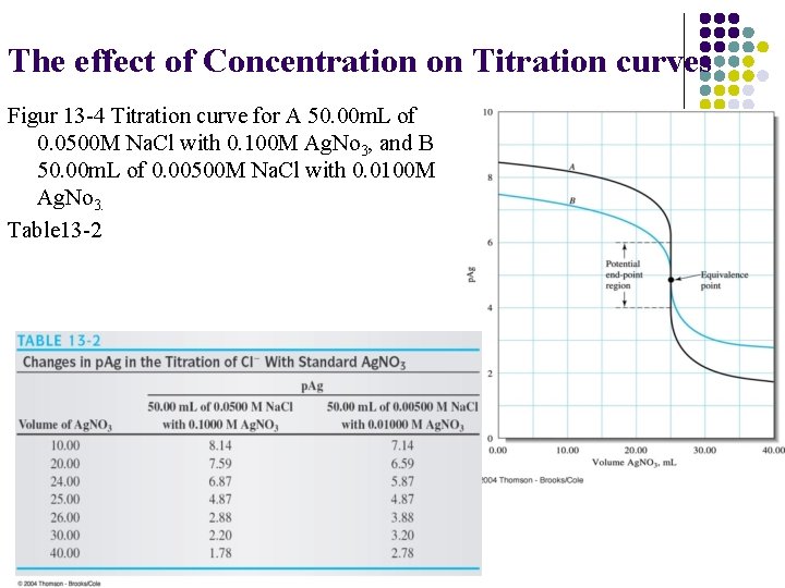 The effect of Concentration on Titration curves Figur 13 -4 Titration curve for A