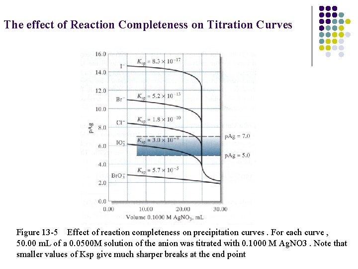 The effect of Reaction Completeness on Titration Curves Figure 13 -5 Effect of reaction