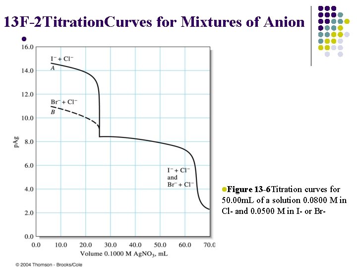 13 F-2 Titration. Curves for Mixtures of Anion l l. Figure 13 -6 Titration