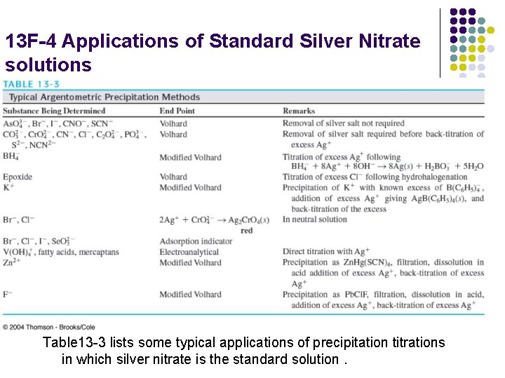 13 F-4 Applications of Standard Silver Nitrate solutions Table 13 -3 lists some typical