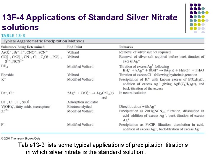 13 F-4 Applications of Standard Silver Nitrate solutions Table 13 -3 lists some typical