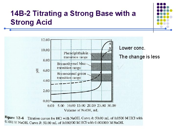 14 B-2 Titrating a Strong Base with a Strong Acid Lower conc. The change