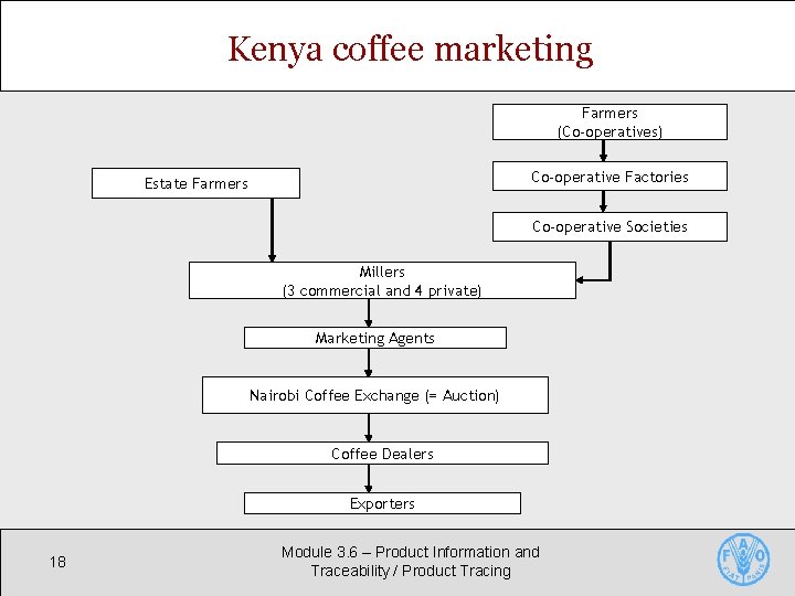 Kenya coffee marketing Farmers (Co-operatives) Co-operative Factories Estate Farmers Co-operative Societies Millers (3 commercial