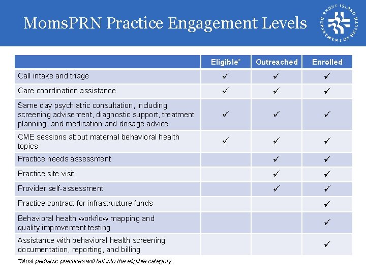 Moms. PRN Practice Engagement Levels Eligible* Outreached Enrolled Call intake and triage Care coordination