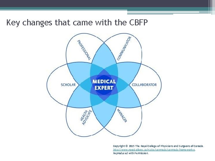 Key changes that came with the CBFP Copyright © 2015 The Royal College of
