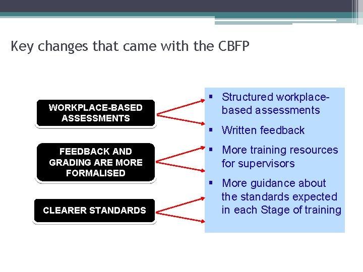 11 Key changes that came with the CBFP WORKPLACE-BASED ASSESSMENTS § Structured workplacebased assessments