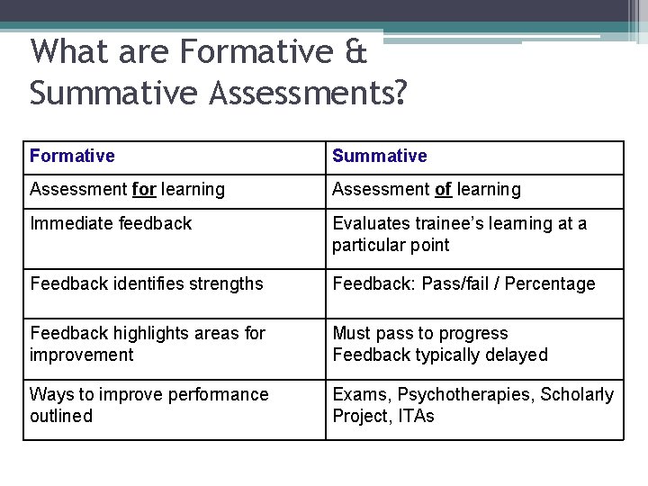 13 What are Formative & Summative Assessments? Formative Summative Assessment for learning Assessment of