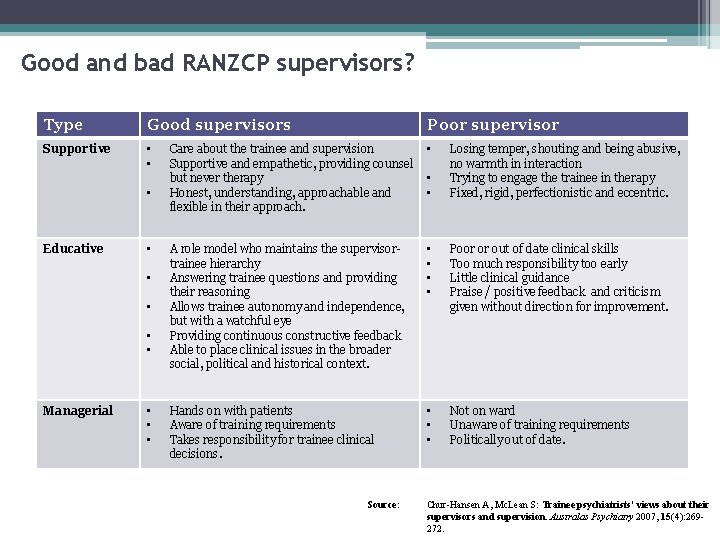 Good and bad RANZCP supervisors? Type Good supervisors Supportive • • • Educative •