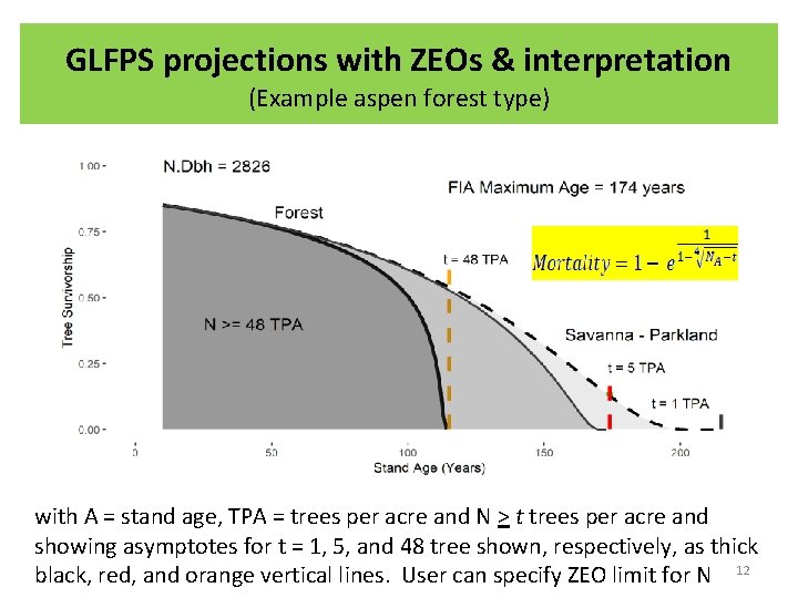 GLFPS projections with ZEOs & interpretation (Example aspen forest type) with A = stand