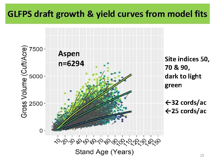 GLFPS draft growth & yield curves from model fits Aspen n=6294 Site indices 50,