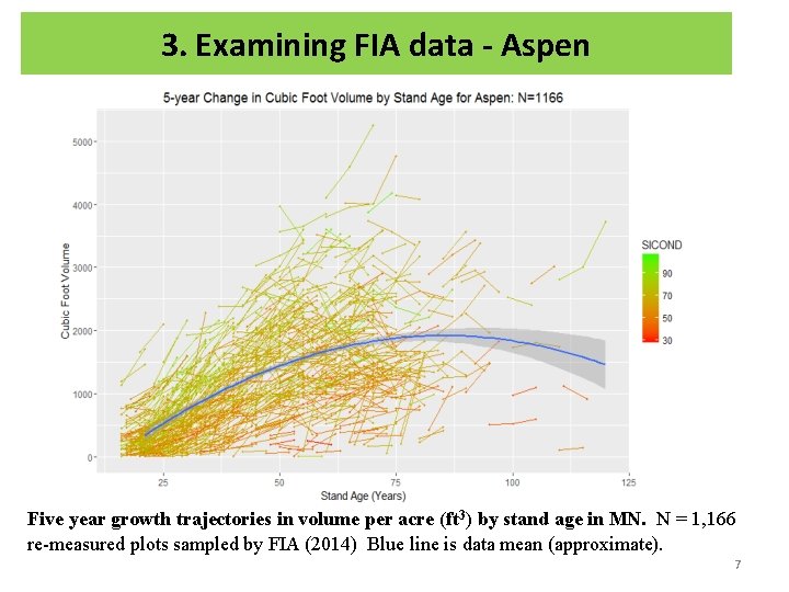 3. Examining FIA data - Aspen Five year growth trajectories in volume per acre