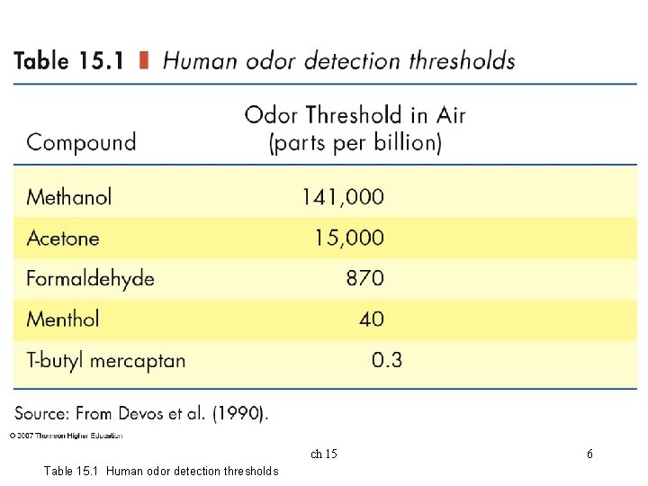 ch 15 Table 15. 1 Human odor detection thresholds 6 