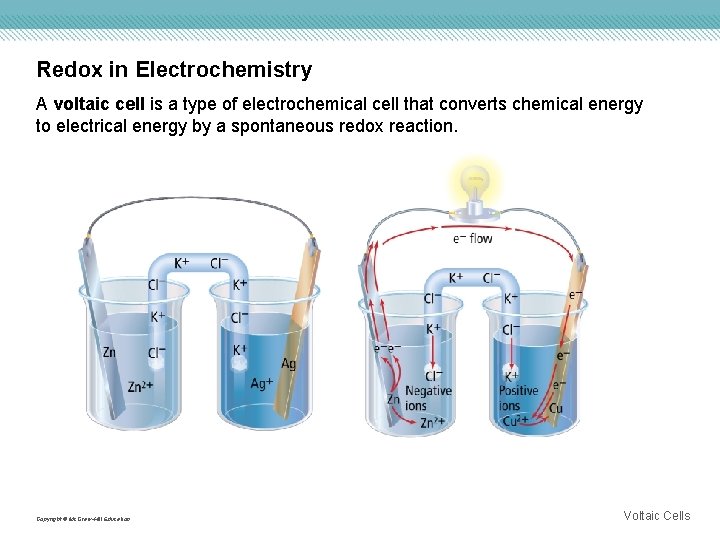 Redox in Electrochemistry A voltaic cell is a type of electrochemical cell that converts