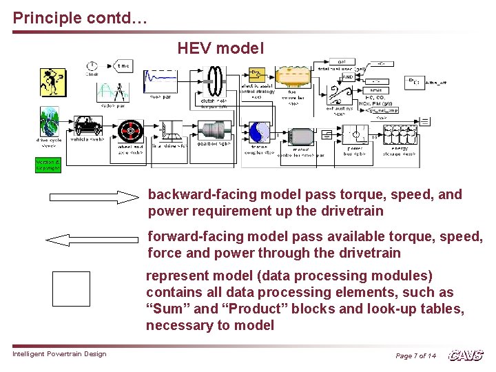 Principle contd… HEV model backward-facing model pass torque, speed, and power requirement up the