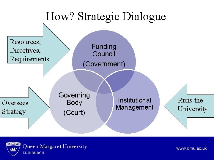How? Strategic Dialogue Resources, Directives, Requirements Oversees Strategy Funding Council (Government) Governing Body (Court)