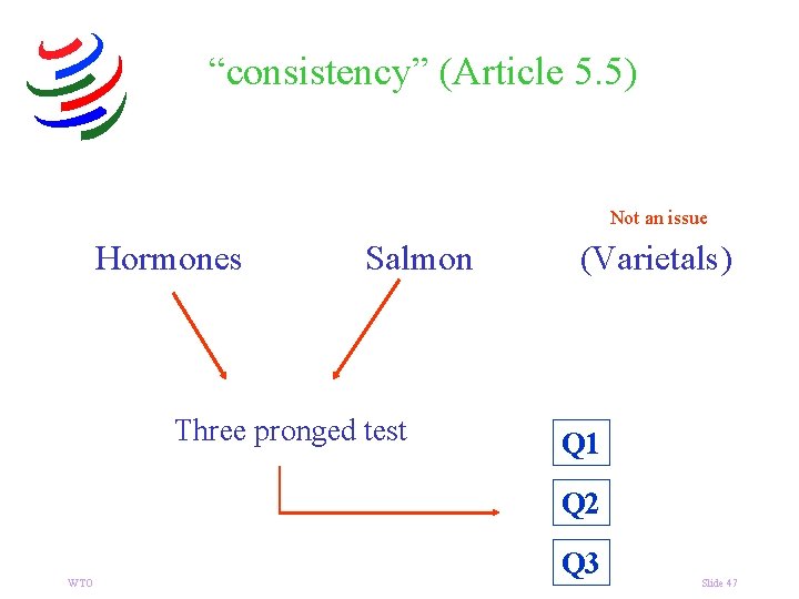 “consistency” (Article 5. 5) Not an issue Hormones Salmon Three pronged test (Varietals) Q