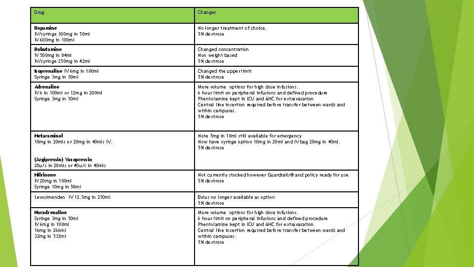 Drug Changes Dopamine IV/syringe 300 mg in 50 ml IV 600 mg in 100