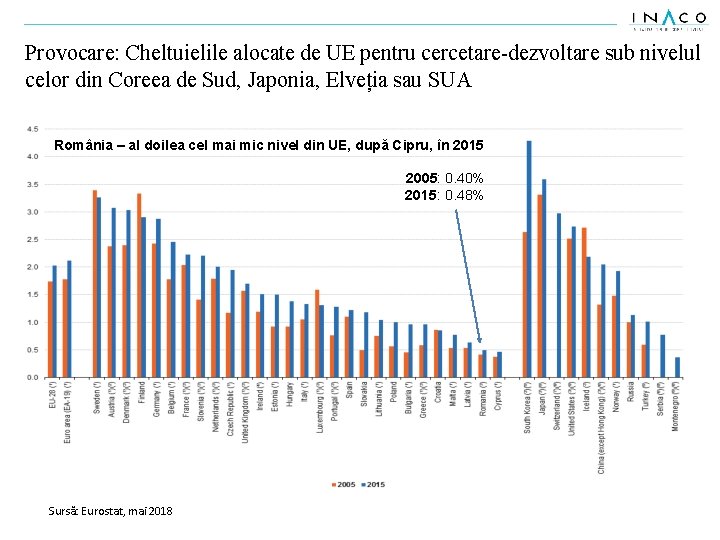 Provocare: Cheltuielile alocate de UE pentru cercetare-dezvoltare sub nivelul celor din Coreea de Sud,