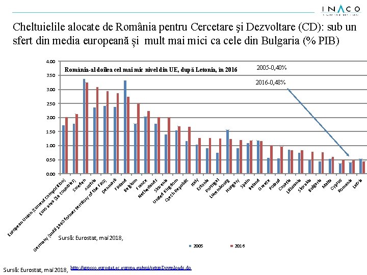 Cheltuielile alocate de România pentru Cercetare şi Dezvoltare (CD): sub un sfert din media