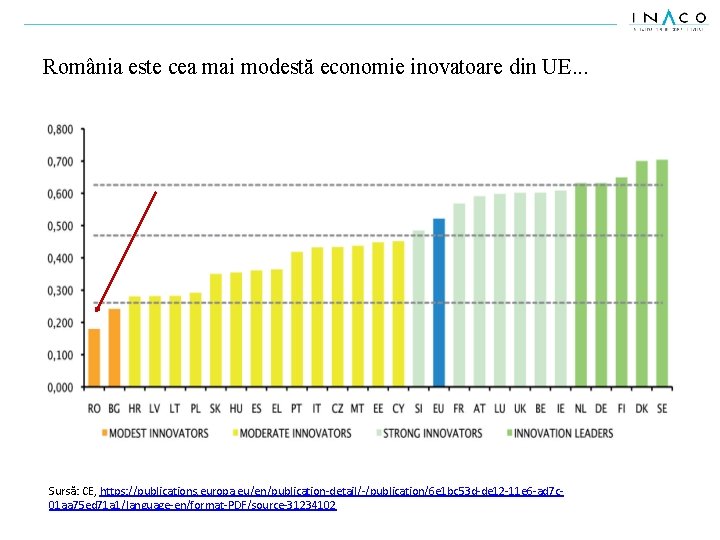 România este cea mai modestă economie inovatoare din UE. . . Sursă: CE, https: